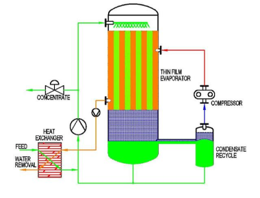 Flow: clarification/filtration → MVR evaporation → condensate polishing → concentrate finishing/ZLD